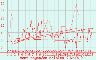 Courbe de la force du vent pour Bucuresti Otopeni