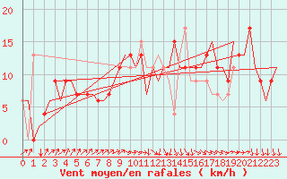 Courbe de la force du vent pour Santander / Parayas