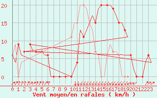 Courbe de la force du vent pour Annaba