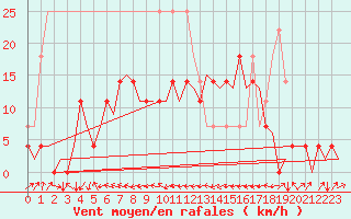 Courbe de la force du vent pour Cerklje Airport