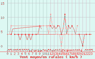 Courbe de la force du vent pour Laupheim