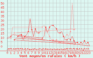 Courbe de la force du vent pour Santander / Parayas