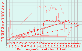 Courbe de la force du vent pour Nordholz