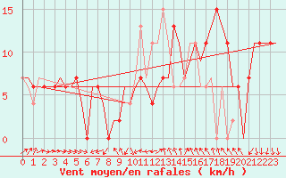 Courbe de la force du vent pour Leon / Virgen Del Camino