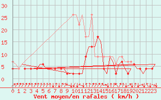 Courbe de la force du vent pour Samedam-Flugplatz