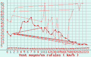 Courbe de la force du vent pour Wittmundhaven