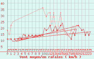 Courbe de la force du vent pour Leipzig-Schkeuditz