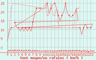 Courbe de la force du vent pour Nordholz