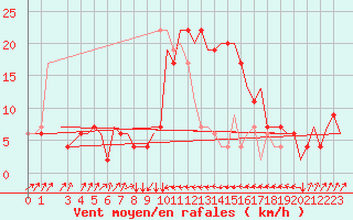 Courbe de la force du vent pour Olbia / Costa Smeralda