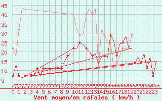 Courbe de la force du vent pour Vilhelmina