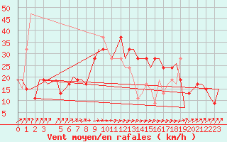 Courbe de la force du vent pour Annaba