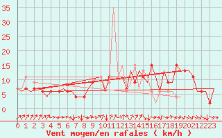 Courbe de la force du vent pour London / Heathrow (UK)