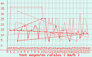 Courbe de la force du vent pour Minsk