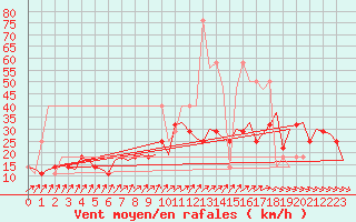 Courbe de la force du vent pour Praha / Ruzyne