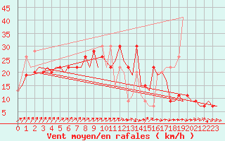 Courbe de la force du vent pour Sevilla / San Pablo