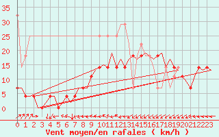 Courbe de la force du vent pour Amsterdam Airport Schiphol