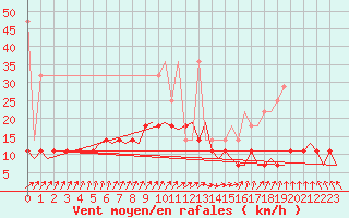 Courbe de la force du vent pour Gilze-Rijen