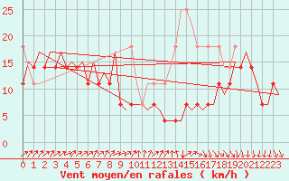 Courbe de la force du vent pour Erfurt-Bindersleben