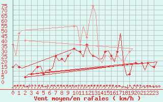 Courbe de la force du vent pour Leipzig-Schkeuditz