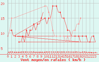 Courbe de la force du vent pour Menorca / Mahon