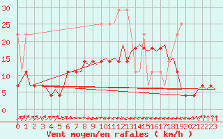 Courbe de la force du vent pour Leeuwarden