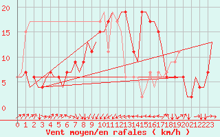 Courbe de la force du vent pour Rimini