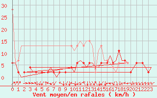 Courbe de la force du vent pour Grenchen