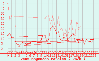 Courbe de la force du vent pour Genve (Sw)