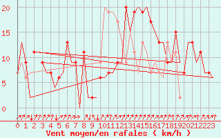 Courbe de la force du vent pour Leon / Virgen Del Camino