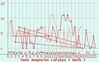 Courbe de la force du vent pour Salamanca / Matacan