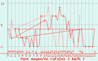 Courbe de la force du vent pour Zagreb / Pleso