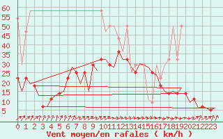 Courbe de la force du vent pour Frankfort (All)