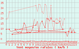 Courbe de la force du vent pour Grenchen