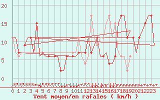 Courbe de la force du vent pour Colmar - Houssen (68)