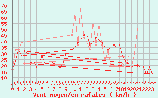 Courbe de la force du vent pour Madrid / Barajas (Esp)