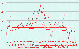 Courbe de la force du vent pour Rimini