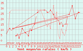 Courbe de la force du vent pour Olbia / Costa Smeralda