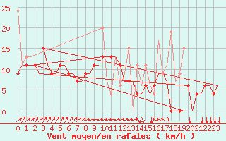 Courbe de la force du vent pour Rhodes Airport