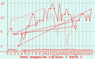 Courbe de la force du vent pour Lampedusa