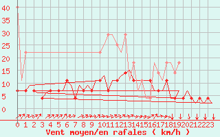 Courbe de la force du vent pour Schaffen (Be)