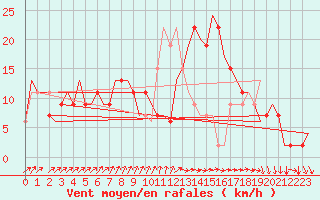 Courbe de la force du vent pour Vigo / Peinador