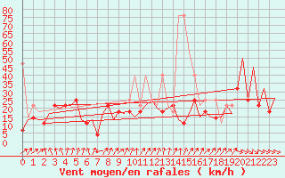 Courbe de la force du vent pour Wroclaw Ii