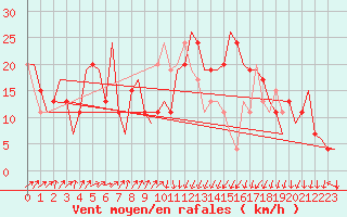 Courbe de la force du vent pour Vitoria