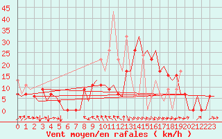 Courbe de la force du vent pour Kerkyra Airport