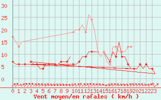 Courbe de la force du vent pour Brize Norton
