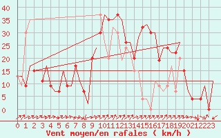 Courbe de la force du vent pour Barcelona / Aeropuerto