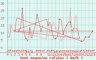 Courbe de la force du vent pour Olbia / Costa Smeralda