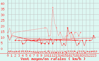 Courbe de la force du vent pour Linkoping / Malmen