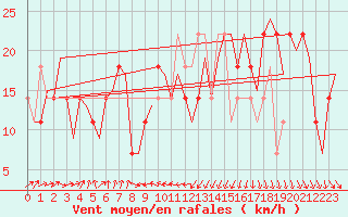 Courbe de la force du vent pour Shannon Airport