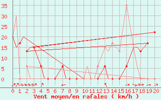 Courbe de la force du vent pour Quillayute, Quillayute State Airport